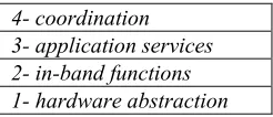 Figure 1: Programmable networking design space 