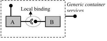 Figure 3: Receptacle from component A local 