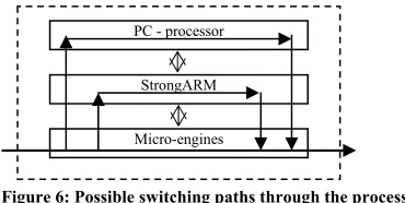 Figure 6: Possible switching paths through the processors 