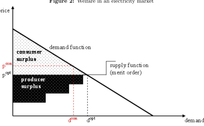 Figure 2: Welfare in an electricity market