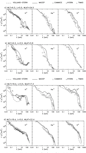 Figure 6.Comparison of locally mirroring H+, He+ and O+ ion distribution functions (s3/km6)calculated using Volland-Stern (dashed-dotted line) or MACEP (solid line) convection models with Polardata at various L shells and magnetic latitudes.