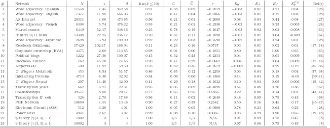 TABLE I: Basic diagnostics and error measures for the networks used in this paper. All real-world data have been treated in the form of undirected, unweighted