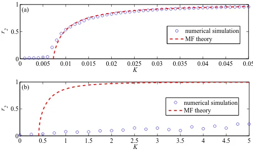 FIG. 1: (Color online) Order parameter for synchronizationin the Kuramoto phase oscillator model running on (a) theFacebook Oklahoma network [17] and (b) the US power gridnetwork [19] as a function of the coupling K