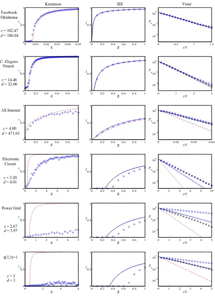 FIG. 4: (Color online) Results for dynamics of Figs. 1–3 for all 6 networks used in those ﬁgures