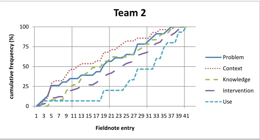 Figure 2 Cumulative frequency chart for the five knowledge exchange components: team two  