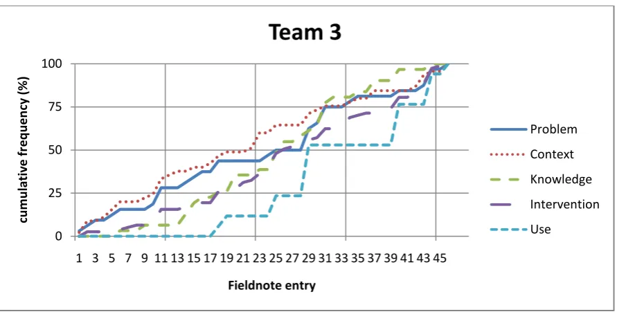 Figure 3 Cumulative frequency chart for the five knowledge exchange components: team three  