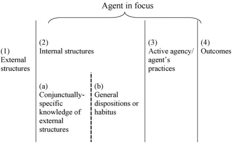 Fig. 1. The quadripartite nature of structuration (Stones, 2005, p. 85). 