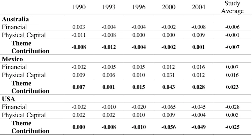 Table 3 Standardised scores for the natural resource dimensions 