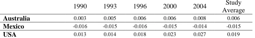 Table 5 Standardised scores for information and communication technology  (ICT) access 