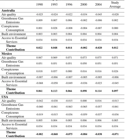 Table 7 Standardised scores for the physical environment dimensions 