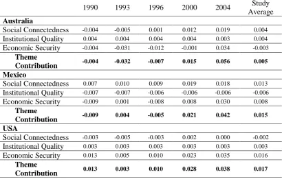 Table 8 Standardised scores for the socio-cultural environment dimensions Study Average 