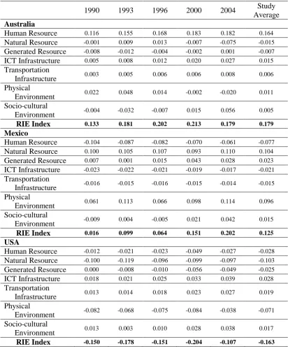 Table 9 Standardised scores for the RIE themes 