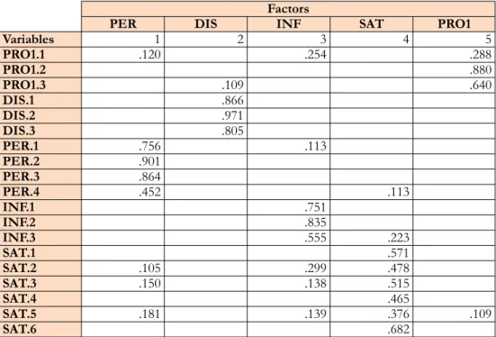 Table   2   shows   the   results   of   an   exploratory   factor   analysis   with   Oblimín   rotation   of   the   main components  in  order  to   ensure  that  each   item  observable  has  its  main  load   factor  or   dimension established from th
