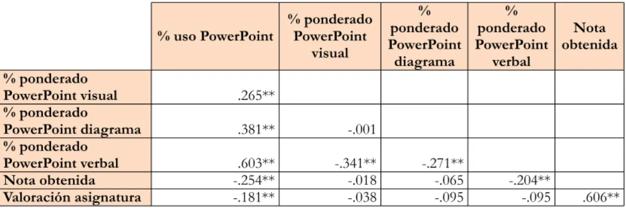 Tabla 2. Correlaciones entre las variables dependientes