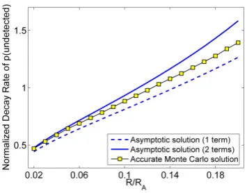 Figure 6. Comparison of Monte Carlo solution and the very accurate numerical solution in the case of a disk search region