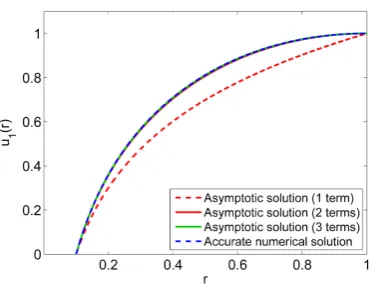 Figure 2=compare these approximations of eigenfunction, we normalized each function by its value at 