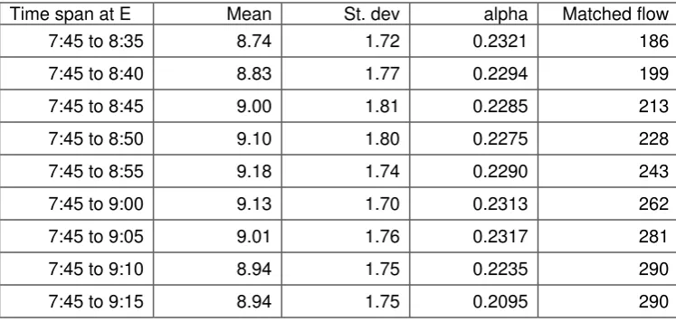 Table 1: Fishergate study, maximum likelihood estimates for journeys emanating from site E: ‘during intervention’ days shaded (full survey period at site E)   