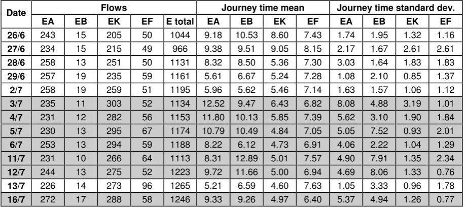 Table 3: Fishergate study, maximum likelihood estimates for E to A journeys on 3/7 (during intervention): impact of truncation of survey period at site E 