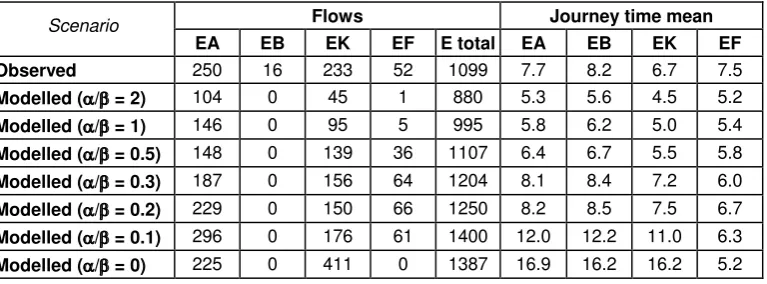 Table 5: Maximum likelihood estimates of matched vehicles emanating from site A crossing bridges in the Lendal Bridge study, ‘during intervention’ day shaded 