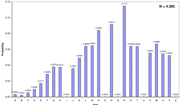 Figure 3: Empirical distribution of year letters for Fishergate study  