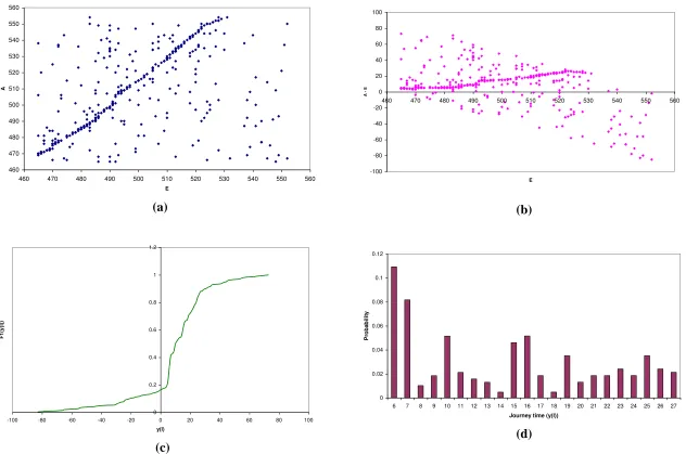 Figure 5: Matched partial plates between sites E & A, Fishergate study, July 3(a) scatter plot of matched time-stamps at E and A; (b) implied journey times of partial plates against time-stamp at E; 2 rd (after intervention): (c) estimated cumulative frequ