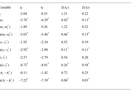 Table 1: Unit Root Tests 