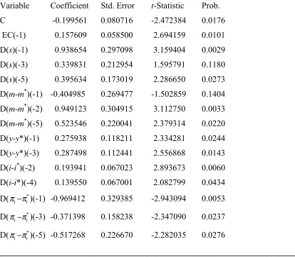 Table 3: Parsimonious VEC Model  