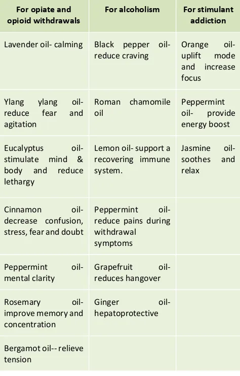Table 1: Essential oils used traditionally for various addiction treatment. 