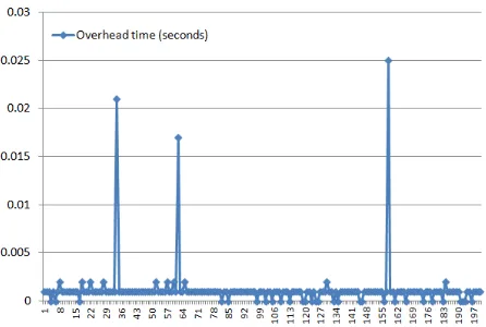 Figure 11: Time overhead of transformation execution 