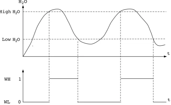 Fig. 13.2 Sample timing diagram for water level