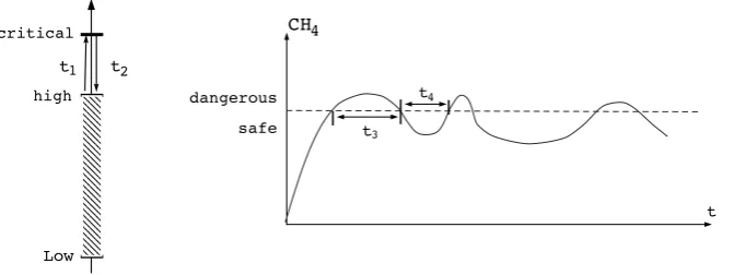 Fig. 13.3 Assumptions on the change of water and methane