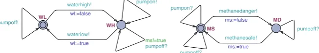 Fig. 13.4 The pump controller without time constraints