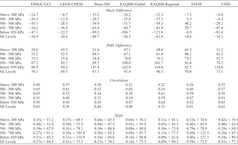 Table 5. Mean Difference of CO, RMS Difference, Correlation, and Slope for Five Atmospheric Layers and the Entire Vertical Columnfor the Combination of DC-8 Flights 7–17