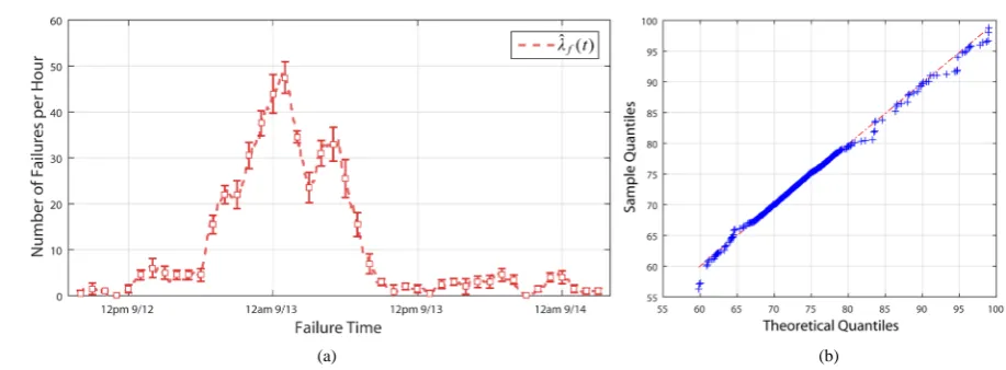 Figure 3. Estimated failure rate λˆ( )f t of the distribution network during hurricane ike