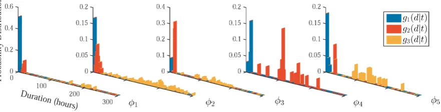 Figure 4. Non-stationary (empirical) distribution of failure durations with respect to the failures occurred in the five intervals φi  (i =1,,5) depicted in Figure 1(b)