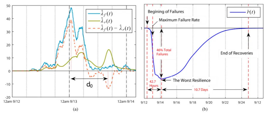 Figure 5. (a) Threshold d . (b) Dynamic evolution of resilience of the distribution network