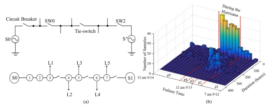 Figure 1. (a) A section in a distribution system. (b) Empirical distribution of failure time and duration