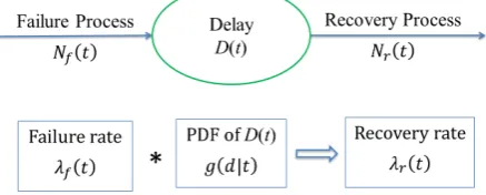 Figure 2. Application of GI t( )/G t( )/∞  queue and transient little’s law. 