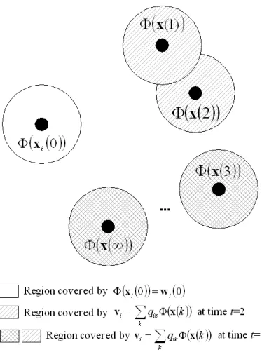 Figure 6: Example of non-convergence of the online algorithm for a Gaussian kernel: Small black circles represent the locationsof patterns in the input space while the large circles around them show the non-orthogonal regions