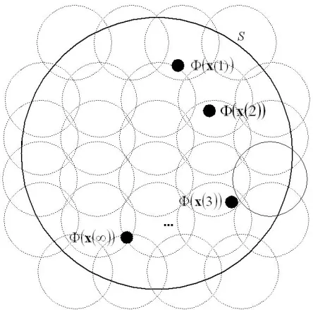 Figure 7: Example of initializing wcannot be not orthogonal to all the data points withini( 0 )  for a Gaussian kernel: Sampling points are not depicted