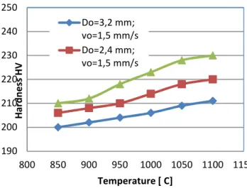 Fig. 8 Microstructure of the 3.2 mm sample  diameter deformed at 1.5 mm/s and a) T=850°C;  