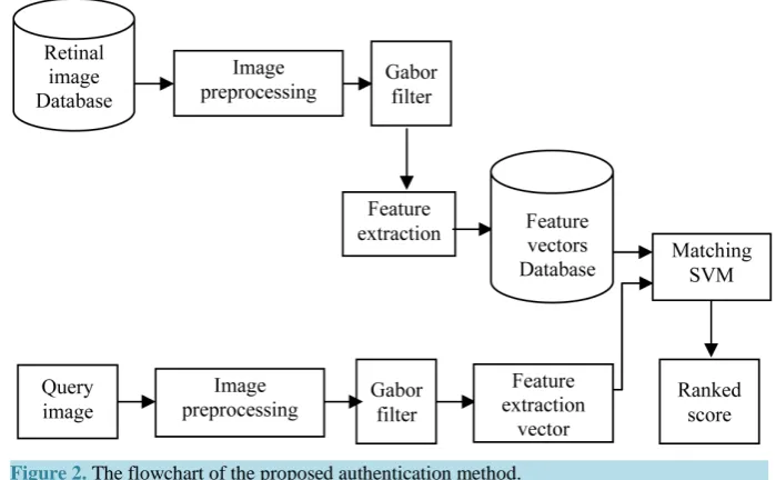 Figure 2. The flowchart of the proposed authentication method.                                 