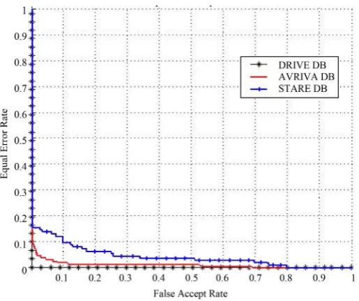 Figure 9. ROC drawn between verification rate (GAR), and false ac-ceptance rate (FAR)