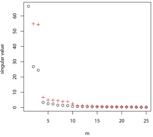 Figure 1. Singular values of X1 (circle) and X2 (cross).                         