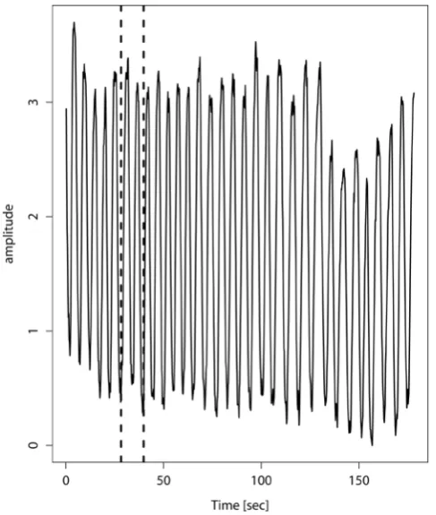 Figure 2. A reference respiratory curve obtained by a depth camera. An in-terval between dashed lines were used to calculate the trajectory matrix X1
