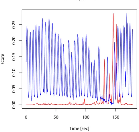 Figure 3. An example of cough events simulated by a volunteer. Two peaks at around 60 s and 120 s represent the cough events