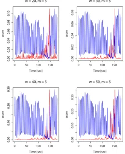 Figure 5. A snapshot of real-time anomaly detection. Depth data (blue curve) and Anomaly score (red curve) are shown