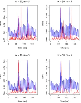 Figure 7. Window length dependencies of anomaly score in the case of cough.     