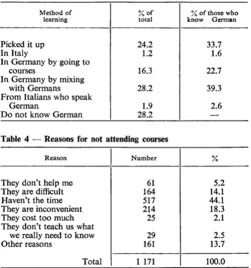 Table 4 -Reasons for not attending courses 