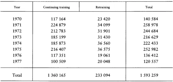 Table 1 -Trainees participating in continuing vocational measures under the Work Promotion Act (1970-77) 